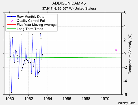 ADDISON DAM 45 Raw Mean Temperature