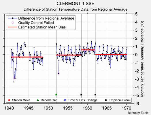 CLERMONT 1 SSE difference from regional expectation