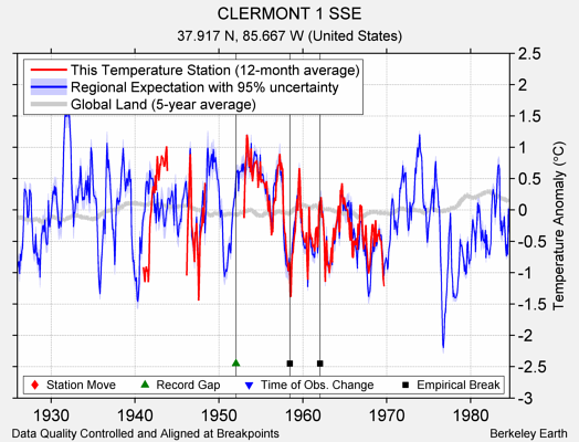 CLERMONT 1 SSE comparison to regional expectation