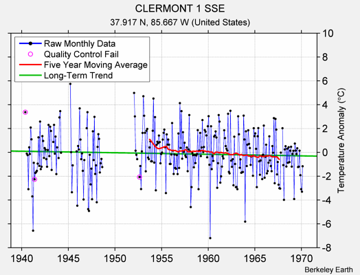 CLERMONT 1 SSE Raw Mean Temperature