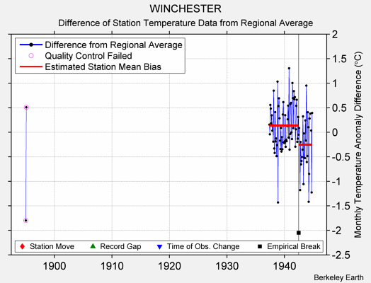 WINCHESTER difference from regional expectation