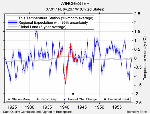 WINCHESTER comparison to regional expectation