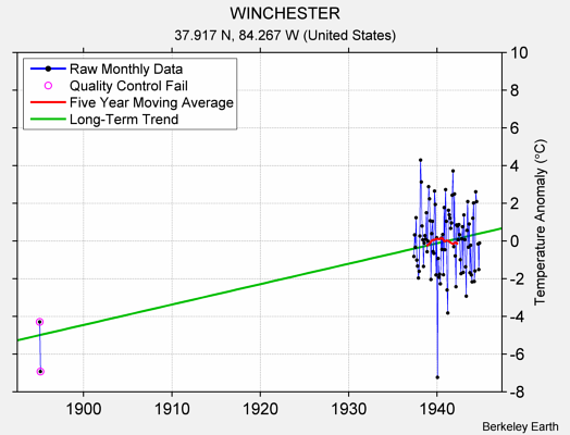 WINCHESTER Raw Mean Temperature