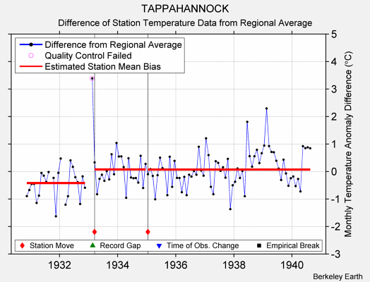 TAPPAHANNOCK difference from regional expectation