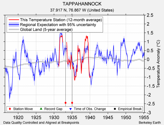 TAPPAHANNOCK comparison to regional expectation