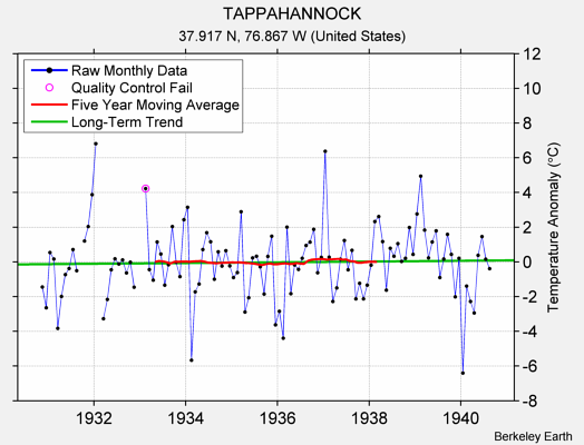 TAPPAHANNOCK Raw Mean Temperature