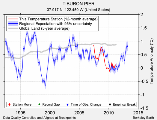 TIBURON PIER comparison to regional expectation