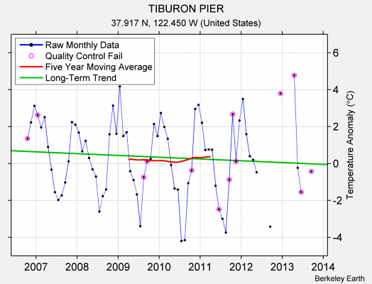 TIBURON PIER Raw Mean Temperature