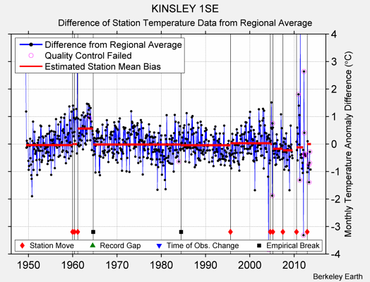 KINSLEY 1SE difference from regional expectation