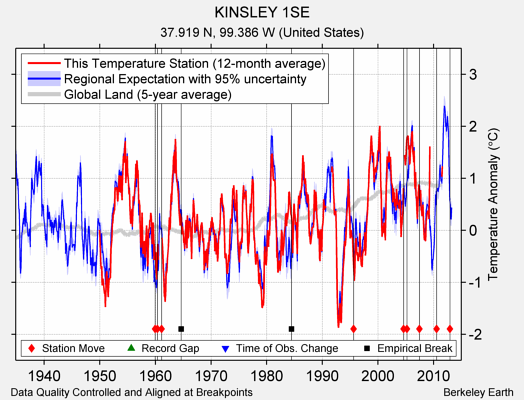 KINSLEY 1SE comparison to regional expectation