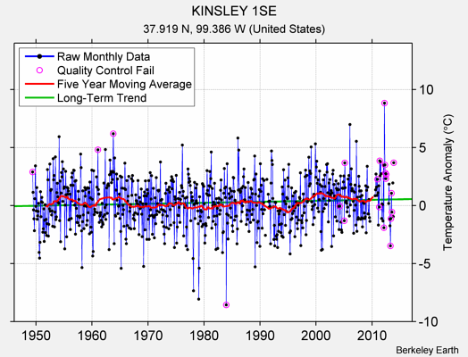 KINSLEY 1SE Raw Mean Temperature