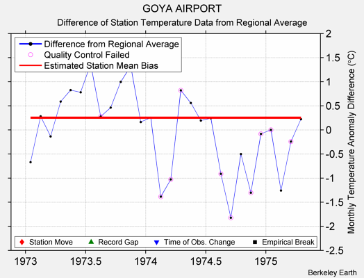 GOYA AIRPORT difference from regional expectation