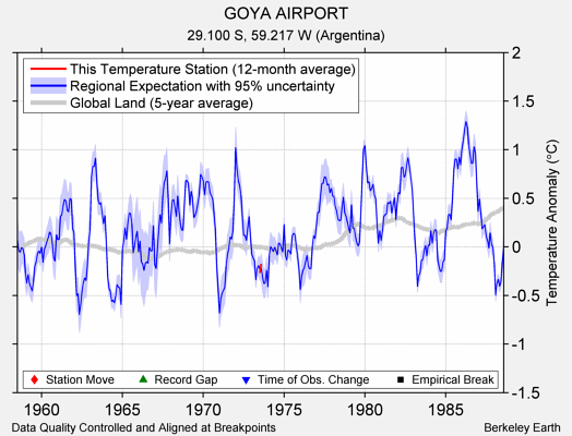 GOYA AIRPORT comparison to regional expectation