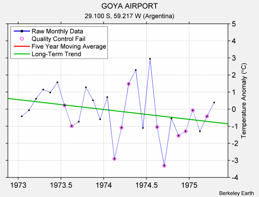 GOYA AIRPORT Raw Mean Temperature