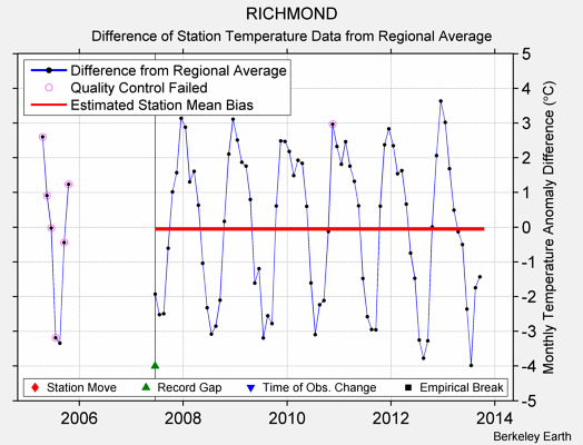 RICHMOND difference from regional expectation