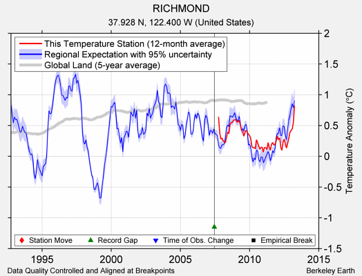 RICHMOND comparison to regional expectation