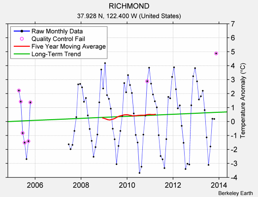 RICHMOND Raw Mean Temperature