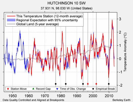 HUTCHINSON 10 SW comparison to regional expectation