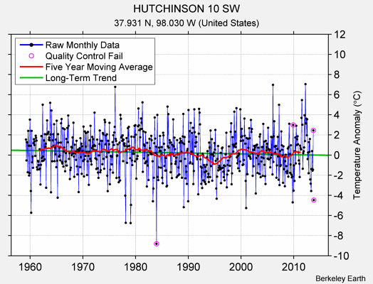 HUTCHINSON 10 SW Raw Mean Temperature