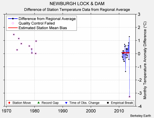 NEWBURGH LOCK & DAM difference from regional expectation