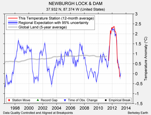 NEWBURGH LOCK & DAM comparison to regional expectation