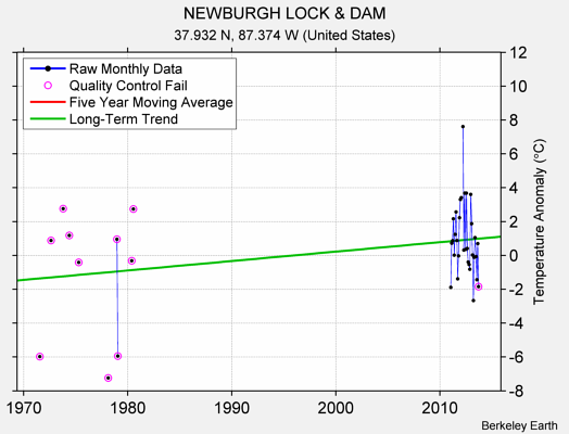 NEWBURGH LOCK & DAM Raw Mean Temperature