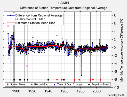 LAKIN difference from regional expectation