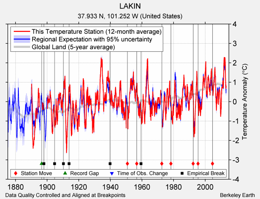 LAKIN comparison to regional expectation