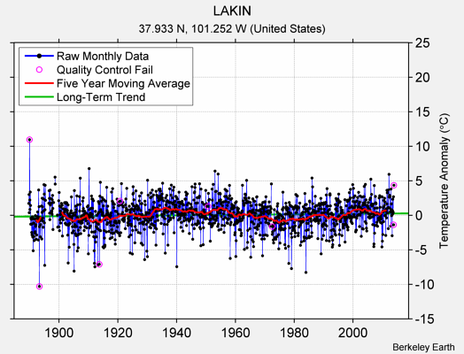 LAKIN Raw Mean Temperature