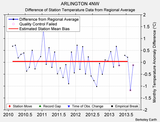 ARLINGTON 4NW difference from regional expectation