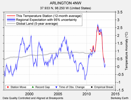 ARLINGTON 4NW comparison to regional expectation