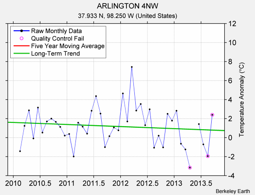 ARLINGTON 4NW Raw Mean Temperature