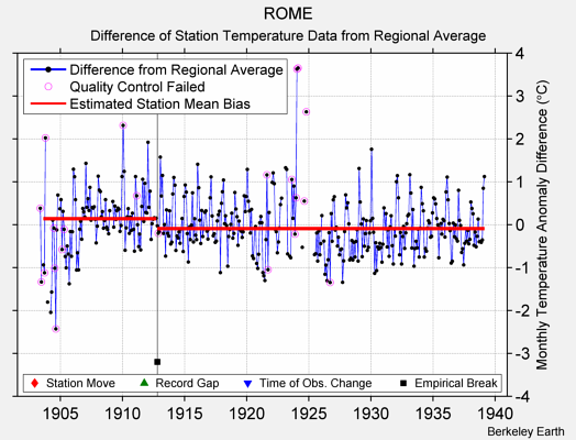 ROME difference from regional expectation