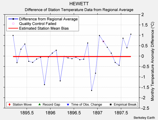 HEWETT difference from regional expectation