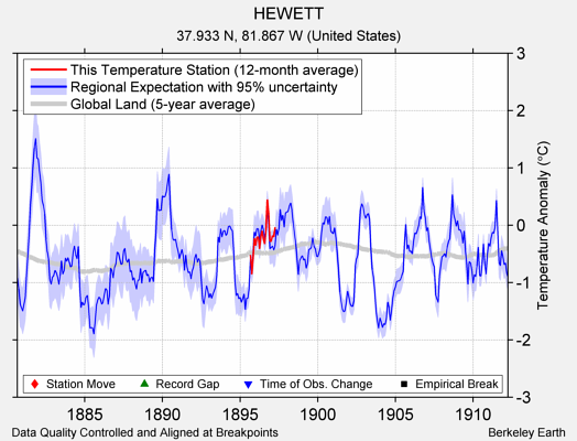 HEWETT comparison to regional expectation