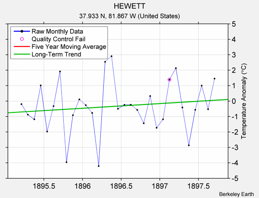 HEWETT Raw Mean Temperature