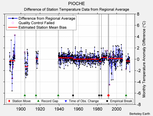 PIOCHE difference from regional expectation