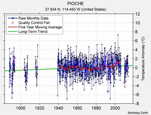 PIOCHE Raw Mean Temperature