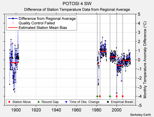POTOSI 4 SW difference from regional expectation