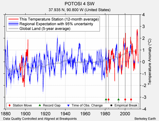 POTOSI 4 SW comparison to regional expectation