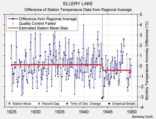 ELLERY LAKE difference from regional expectation