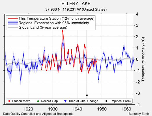 ELLERY LAKE comparison to regional expectation