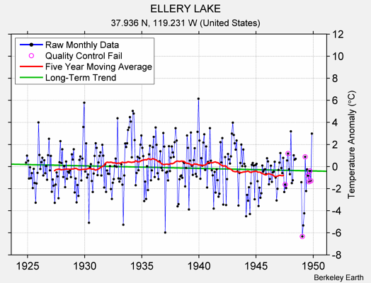 ELLERY LAKE Raw Mean Temperature