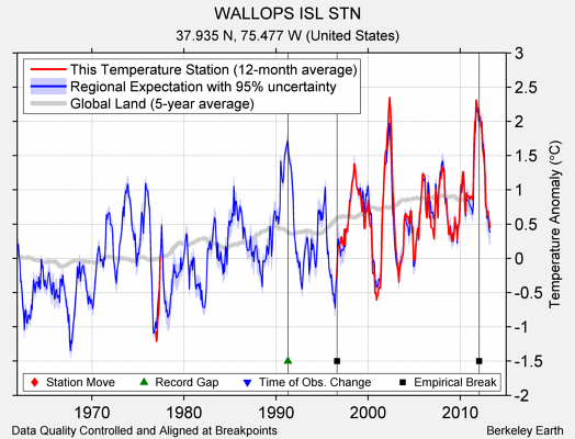 WALLOPS ISL STN comparison to regional expectation