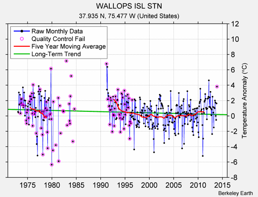 WALLOPS ISL STN Raw Mean Temperature