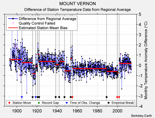 MOUNT VERNON difference from regional expectation