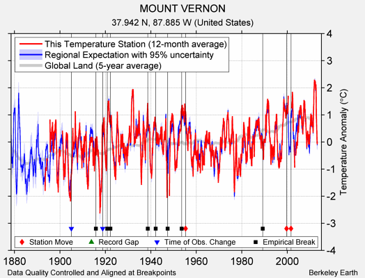 MOUNT VERNON comparison to regional expectation