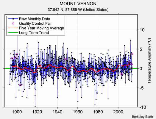 MOUNT VERNON Raw Mean Temperature