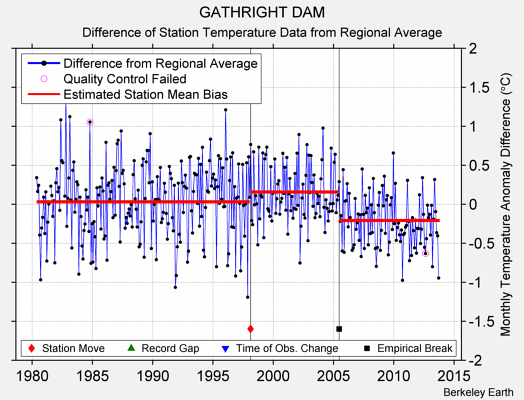 GATHRIGHT DAM difference from regional expectation