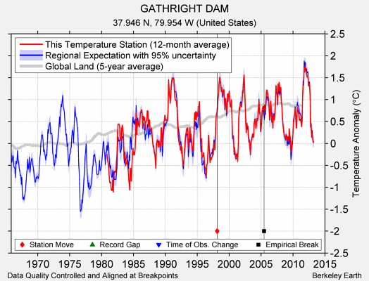 GATHRIGHT DAM comparison to regional expectation